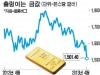국제 금 가격이 급락하고 있다